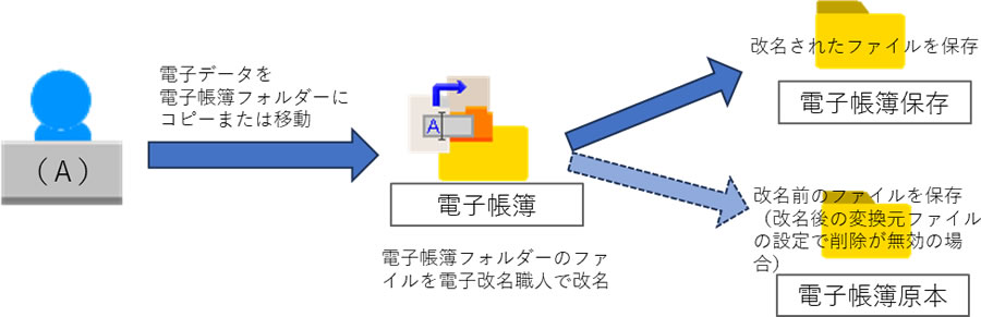 一人の方が電子データの改名処理を行う場合