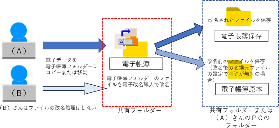 複数の方が電子帳簿フォルダーにファイルをコピーし、一人の方が電子データの改名処理を行う場合