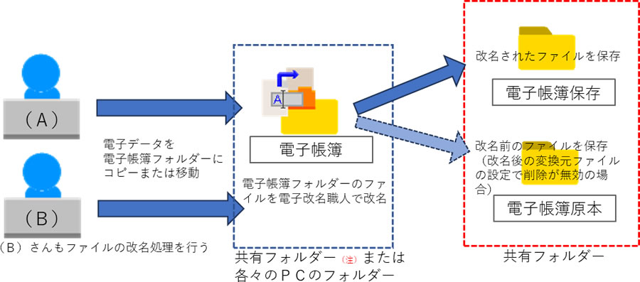 複数の方が電子帳簿フォルダーにファイルをコピーし、複数の方が電子データの改名処理を行う場合